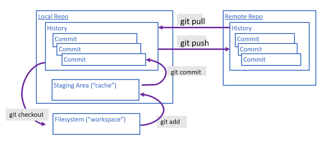 Git Push Pull. Команда git Pull. Git внешний вид. БД git.