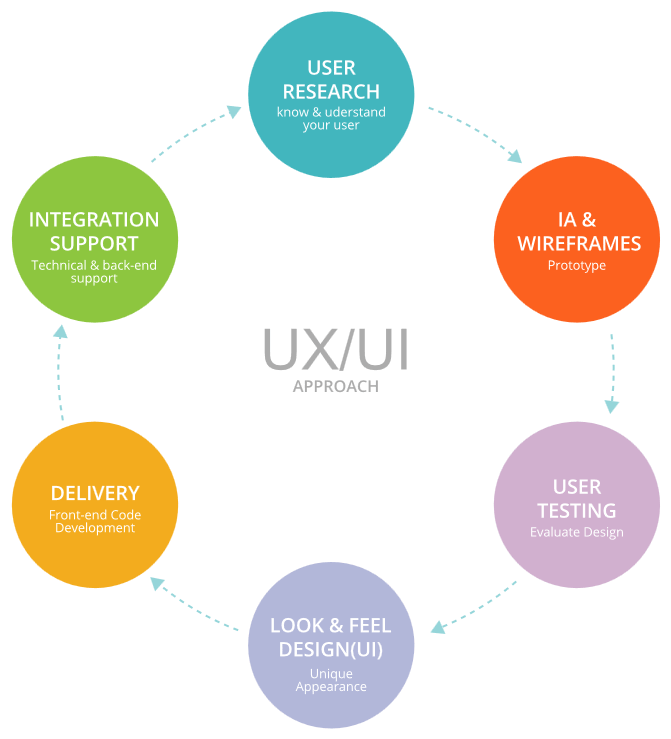 ux process