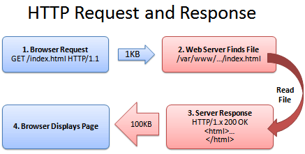 httpie post data request